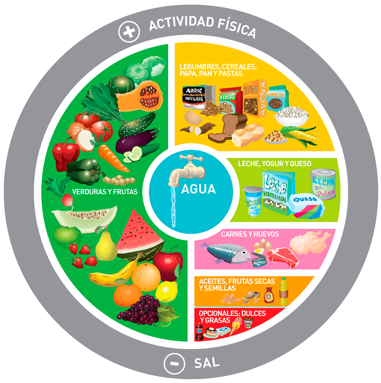 Mapa Alimentación